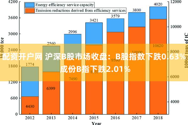 配资开户网 沪深B股市场收盘：B股指数下跌0.63% 成份B指下跌2.01%